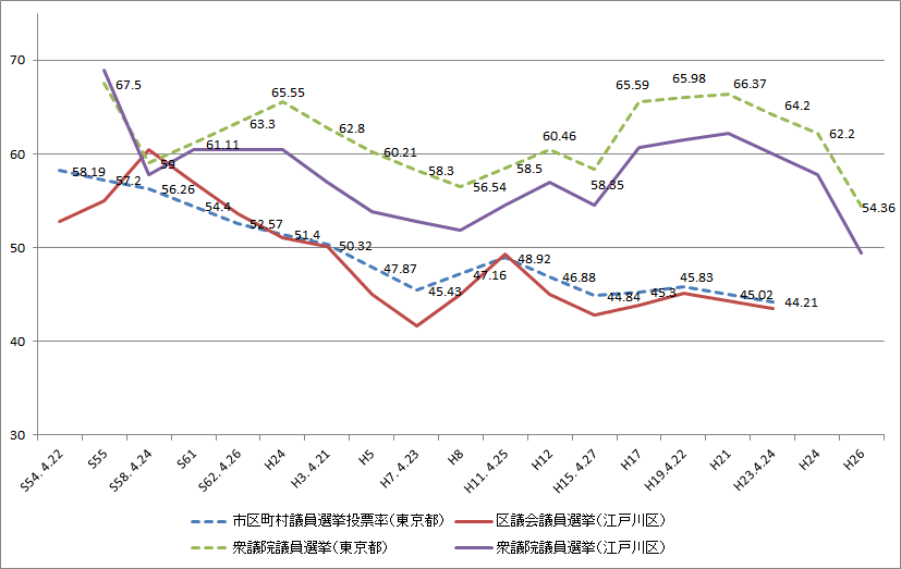 画像　東京都における衆議院議員選挙と市区町村議員選挙の投票率推移