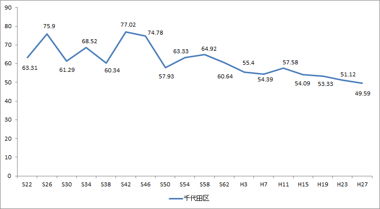 画像　千代田区議会議員選挙 投票率の推移（S22～H27)