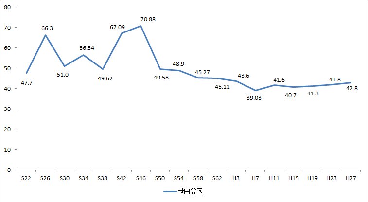 画像　世田谷区議会議員選挙の投票率の推移（昭和22年から平成27年）