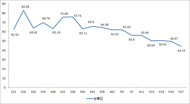 画像　台東区議会議員選挙の投票率の推移（昭和22年から平成27年）