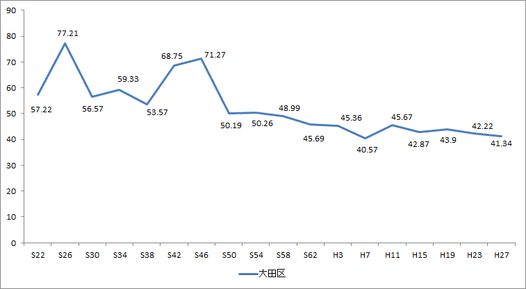 画像　大田区議会議員選挙の投票率の推移（昭和22年から平成27年）