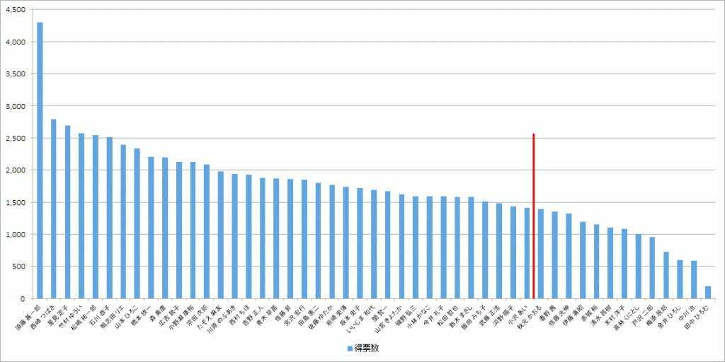 画像　目黒区議会議員選挙結果（2015年4月26日投票：候補者得票数の分布）