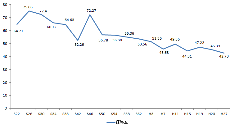 画像　練馬区議会議員選挙の投票率の推移（昭和22年から平成27年）