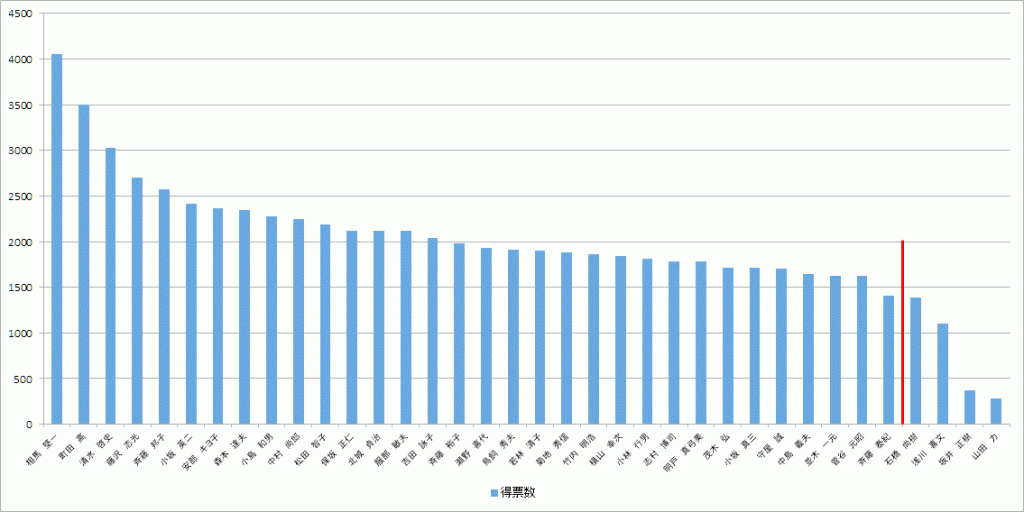 画像　荒川区議会議員選挙結果（2015年4月26日投票：候補者得票数の分布）