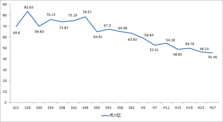 画像　荒川区議会議員選挙の投票率の推移（昭和26年から平成27年）