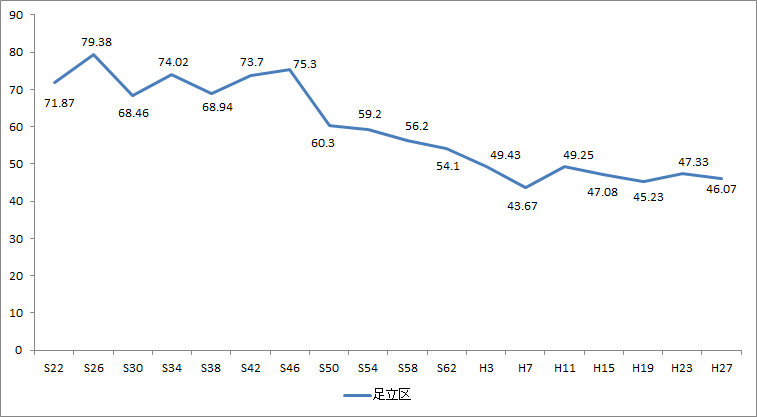 画像　足立区議会議員選挙の投票率の推移（昭和22年から平成27年）