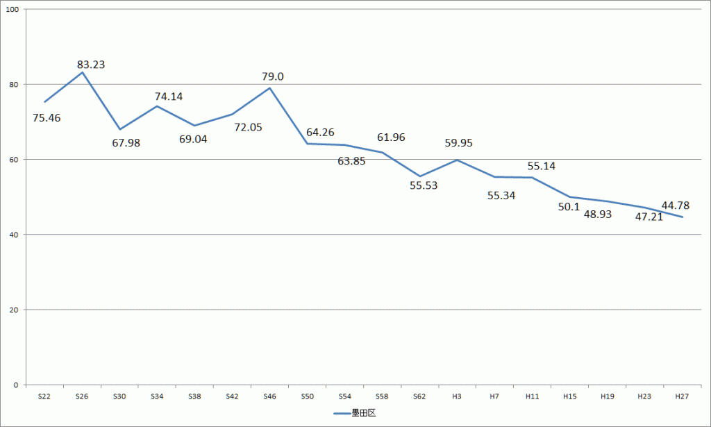 画像　墨田区議会議員選挙 投票率の推移（昭和22年から平成27年）