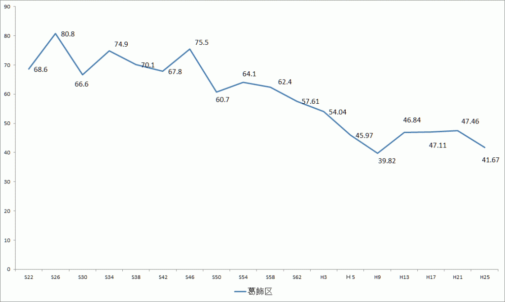 画像　葛飾区議会議員選挙の投票率の推移（昭和22年から平成29年）
